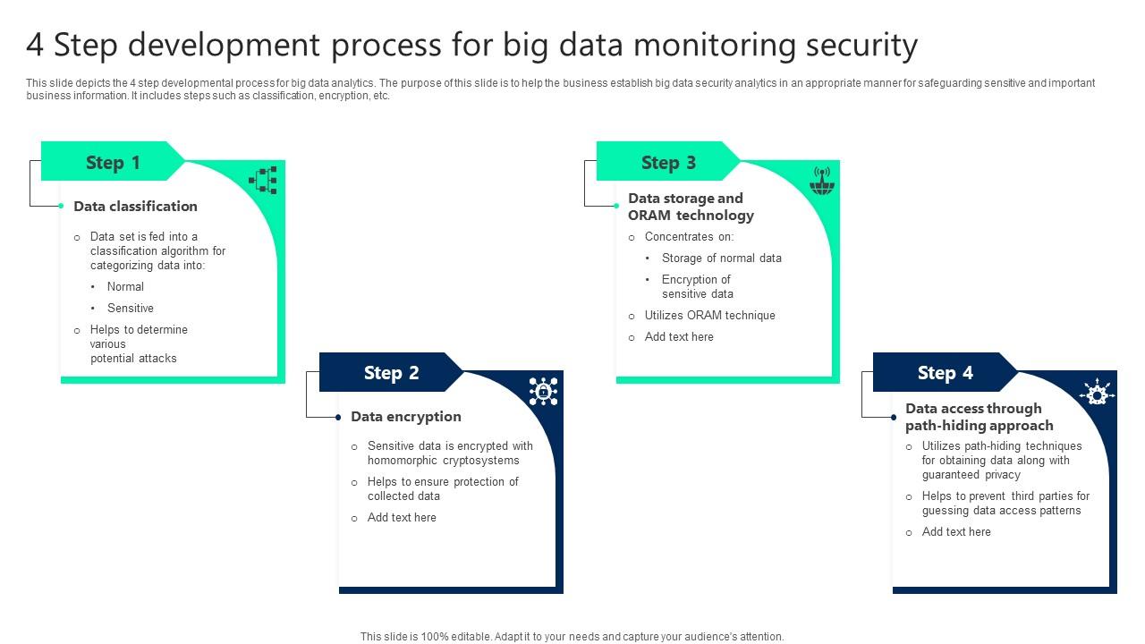 4 Step Development Process For Big Data Monitoring Security Demonstration p