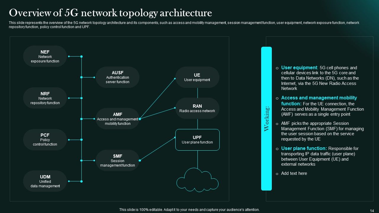 5G Network Functional Architecture Ppt PowerPoint Presentation Complete Deck With Slides Slide14