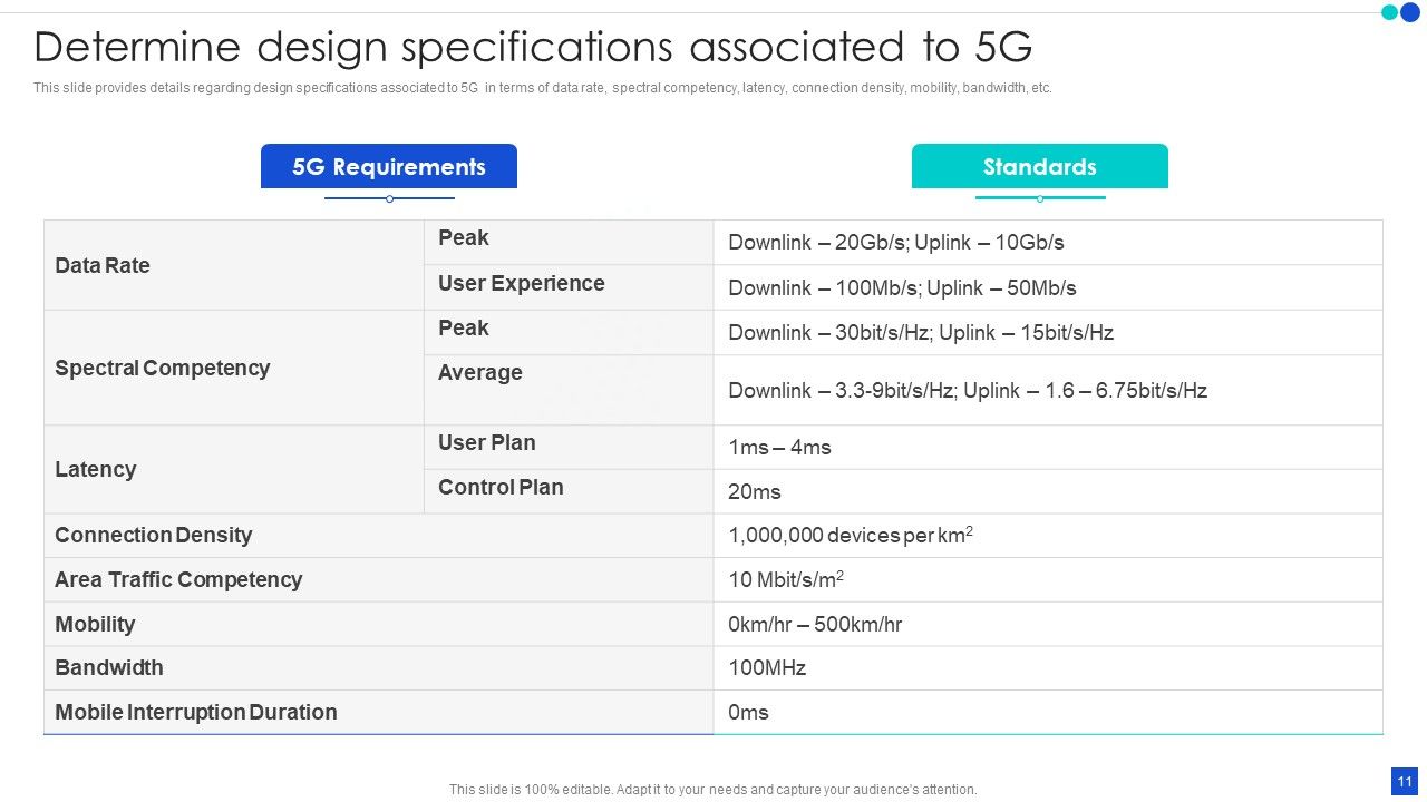 5G Technology Development For Digital Transformation Ppt PowerPoint Presentation Complete With Slides Slide11
