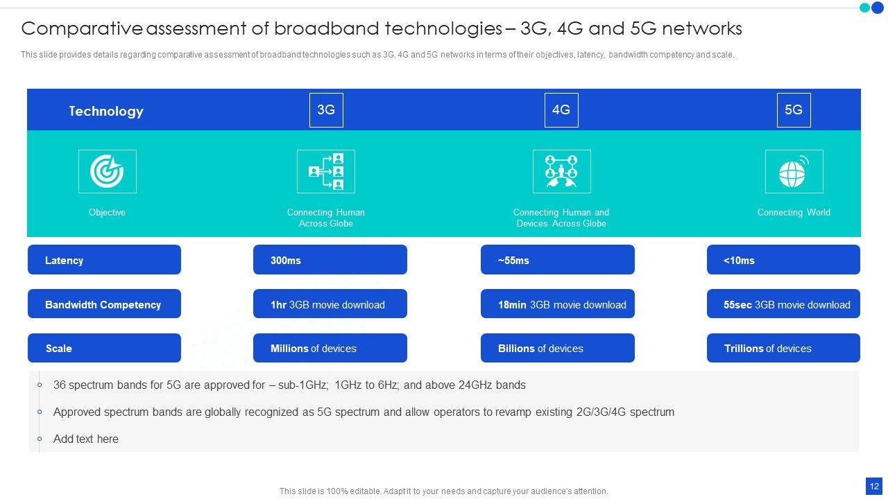 5G Technology Development For Digital Transformation Ppt PowerPoint Presentation Complete With Slides Slide12