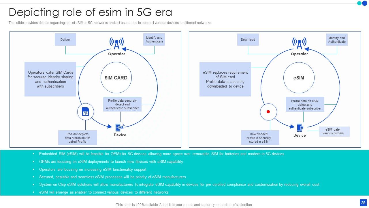 5G Technology Development For Digital Transformation Ppt PowerPoint Presentation Complete With Slides Slide25
