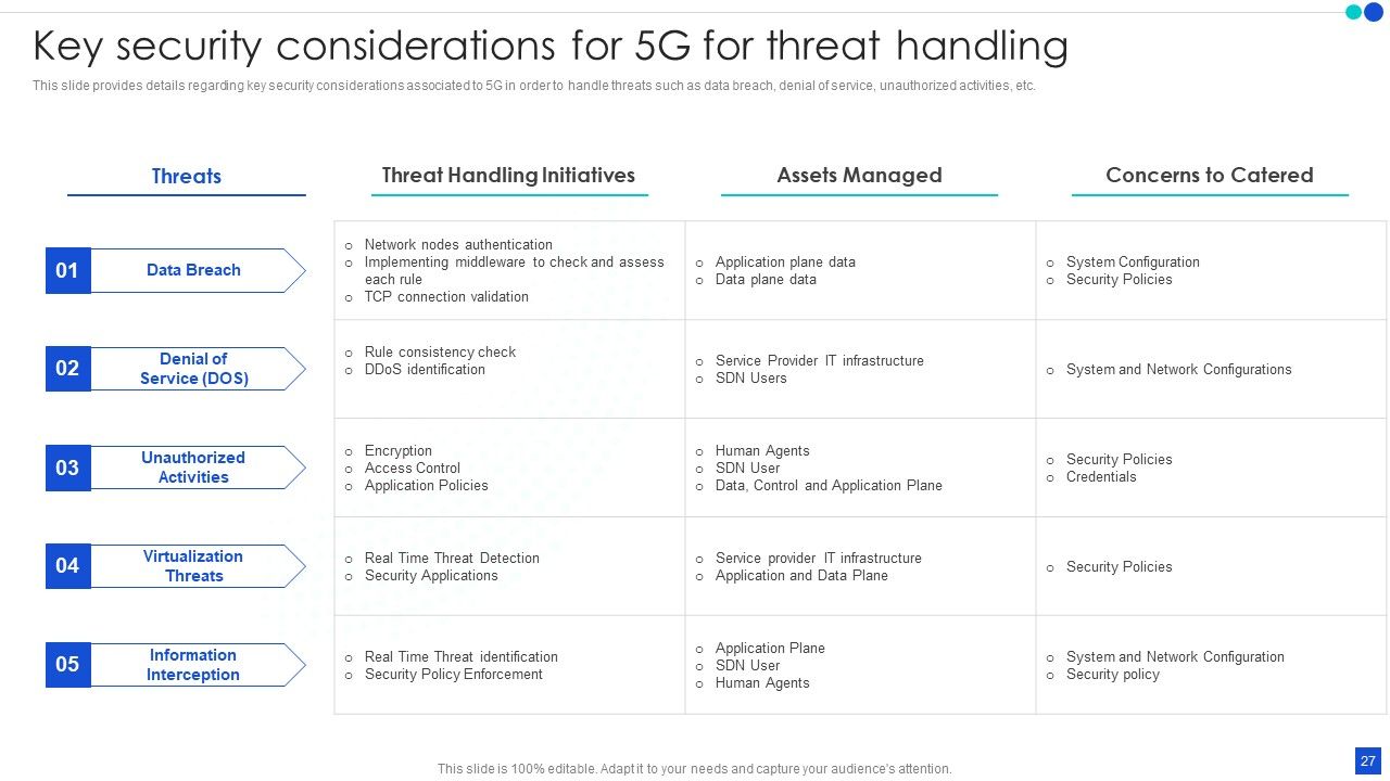 5G Technology Development For Digital Transformation Ppt PowerPoint Presentation Complete With Slides Slide27