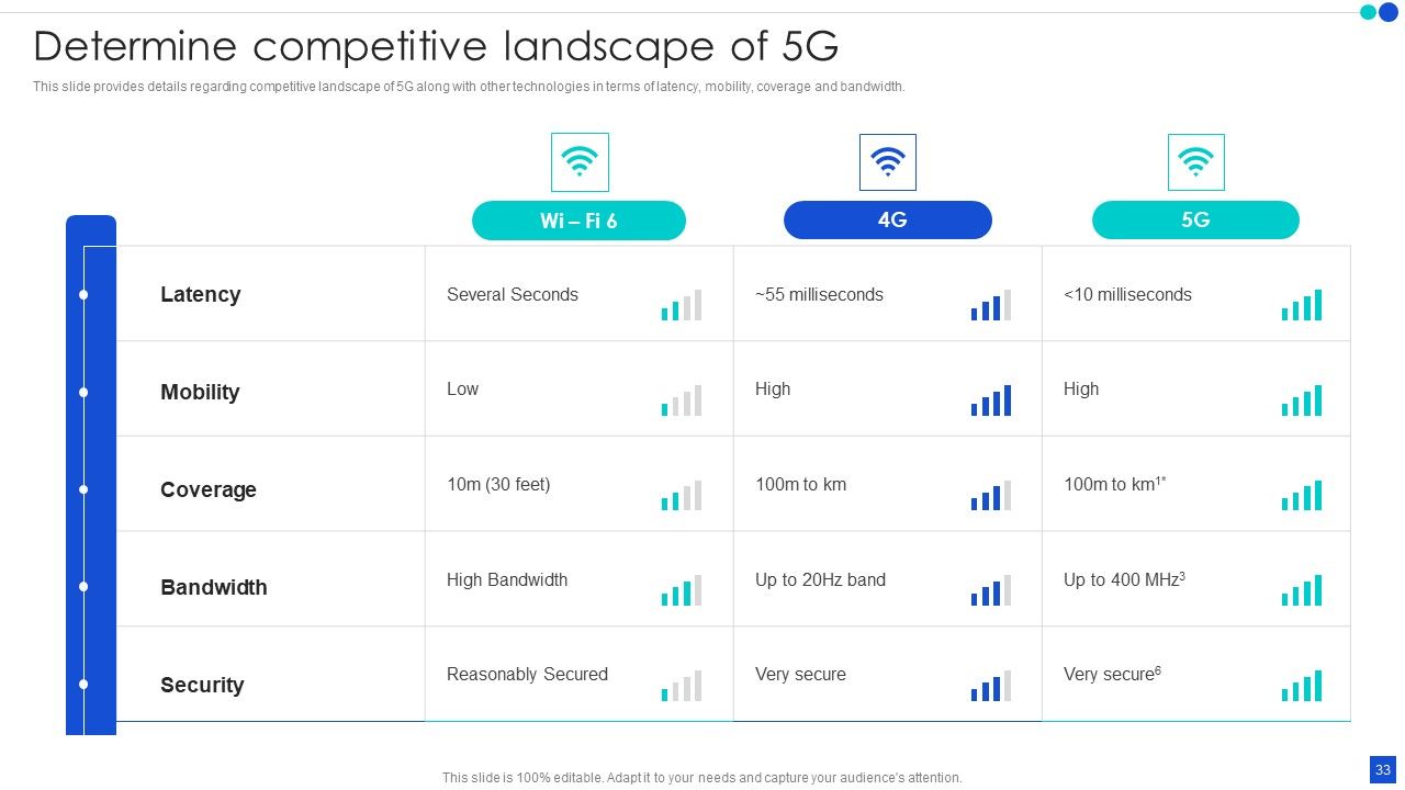 5G Technology Development For Digital Transformation Ppt PowerPoint Presentation Complete With Slides Slide33