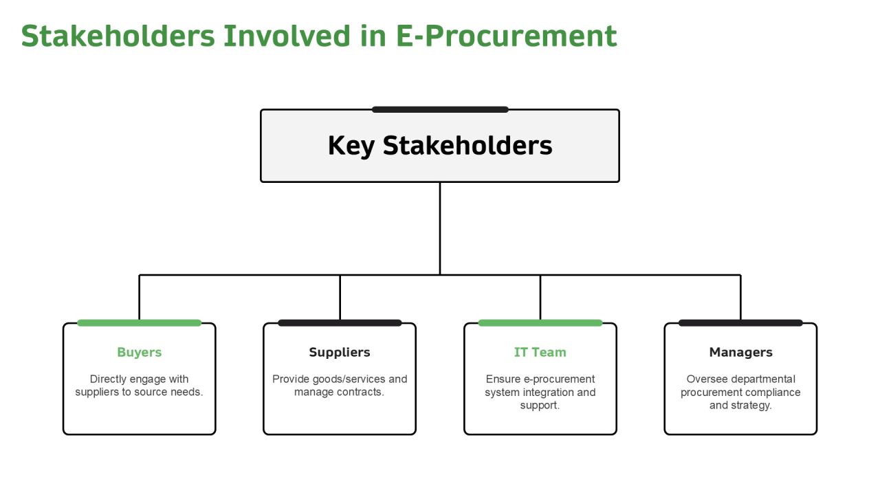 6 Steps To Implement E Procurement Strategy PPT Sample AT Slide10