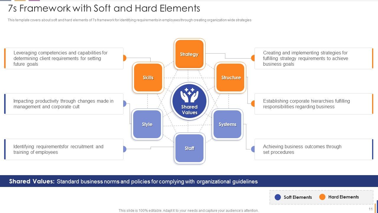7S Model Ppt PowerPoint Presentation Complete With Slides