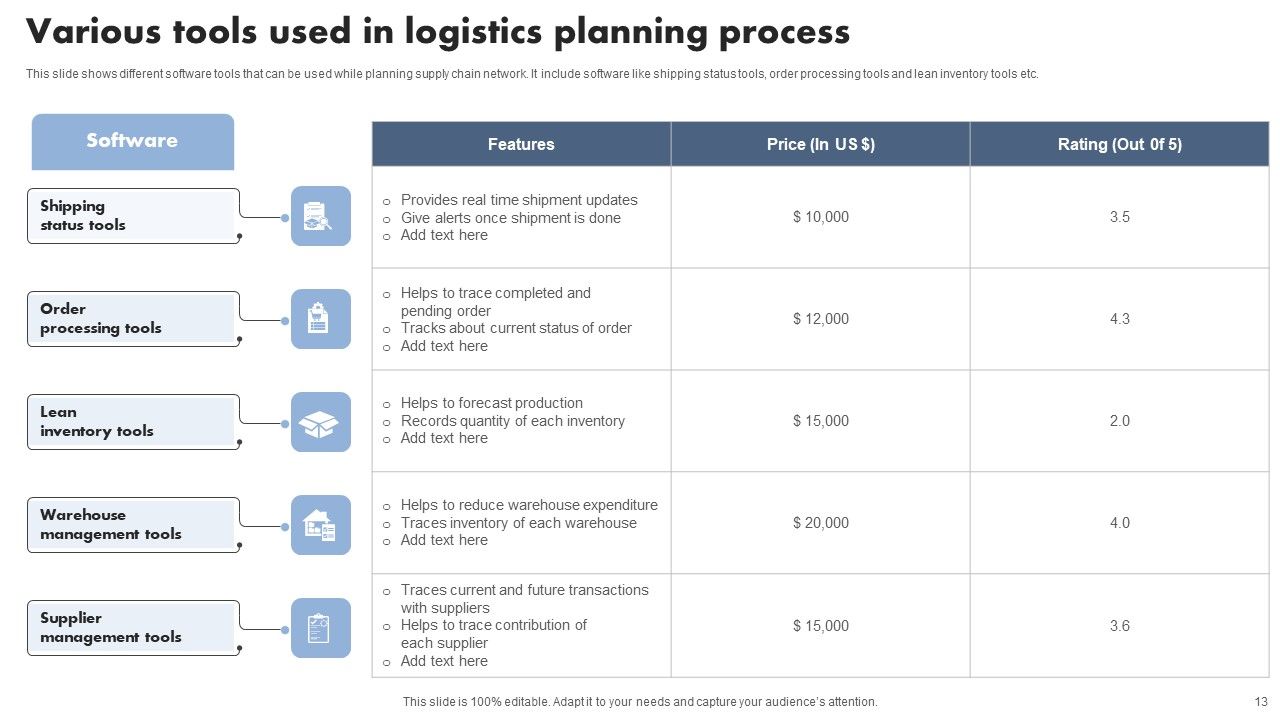 AI Logistics Ppt PowerPoint Presentation Complete Deck With Slides Slide13