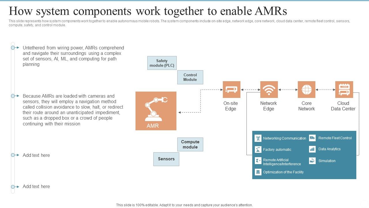 AMR Robot How System Components Work Together To Enable Amrs Ppt ...