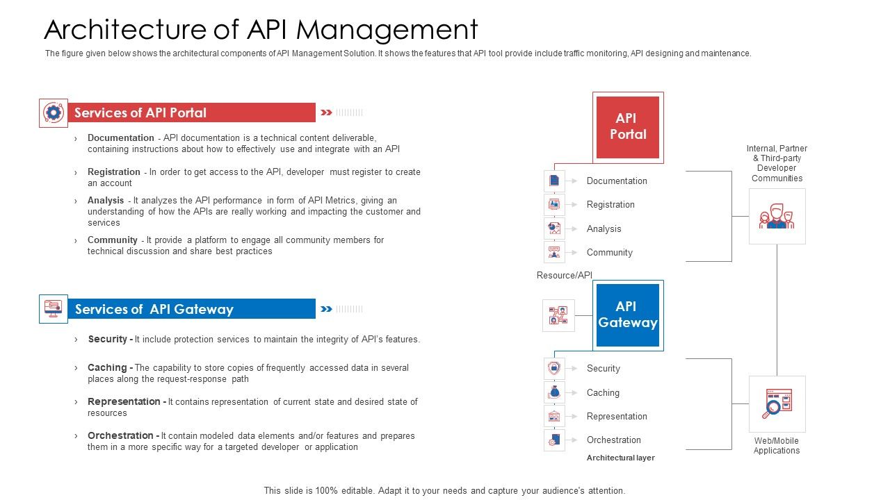API Administration Solution Architecture Of API Management Ppt ...