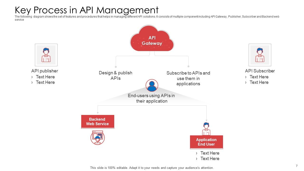 API Administration Solution Ppt PowerPoint Presentation Complete Deck With Slides Slide07