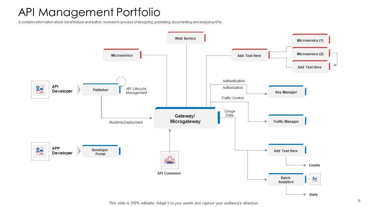 API Administration Solution Ppt PowerPoint Presentation Complete Deck With Slides Slide09