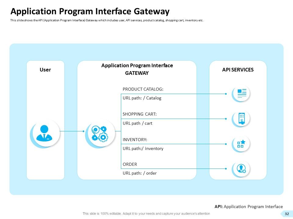 API Integration For Software Development Ppt PowerPoint Presentation Complete Deck With Slides Slide32