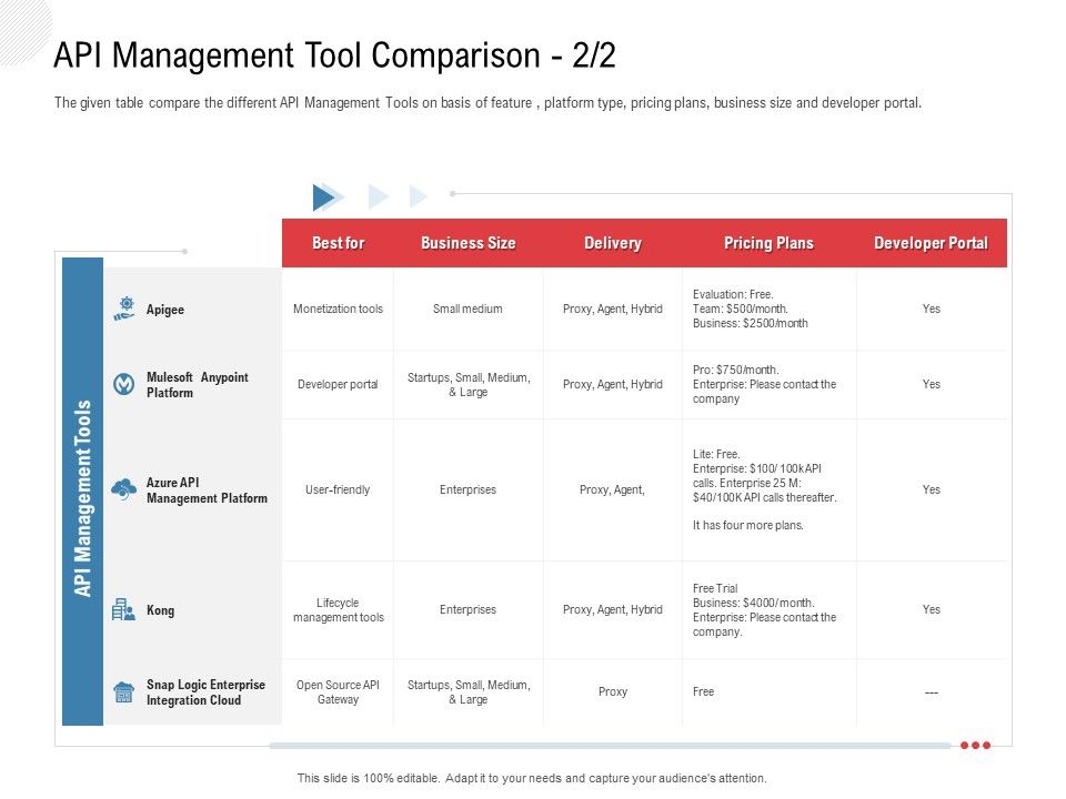 API Outline API Management Tool Comparison Kong Ppt Infographics ...