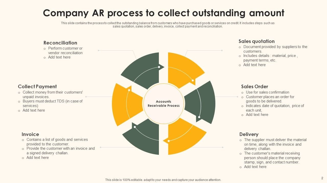 AR Process Ppt PowerPoint Presentation Complete With Slides