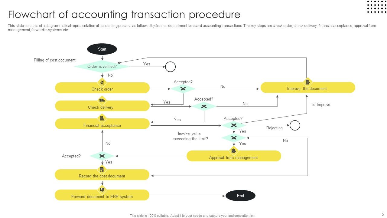 Accounting Procedure Flow Ppt PowerPoint Presentation Complete Deck With Slides Slide04