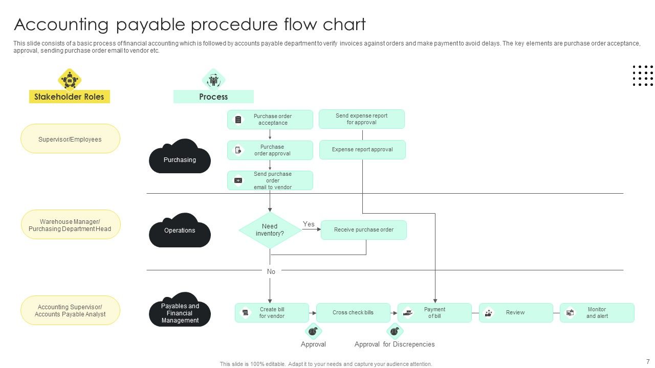 Accounting Procedure Flow Ppt PowerPoint Presentation Complete Deck With Slides Slide06