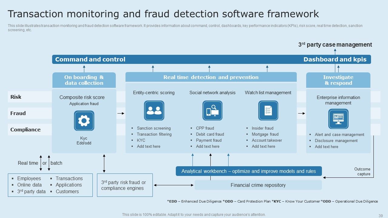 Actual Time Transaction Monitoring Software And Strategies Ppt PowerPoint Presentation Complete Deck With Slides Slide39