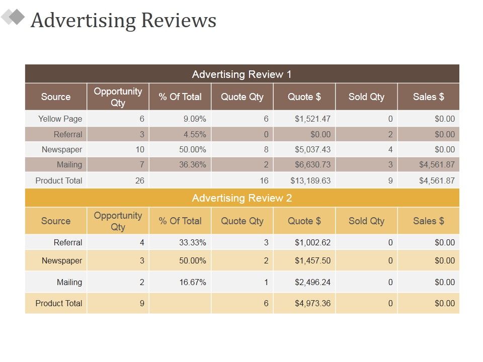 Advertising Reviews Ppt PowerPoint Presentation Infographic Template ...