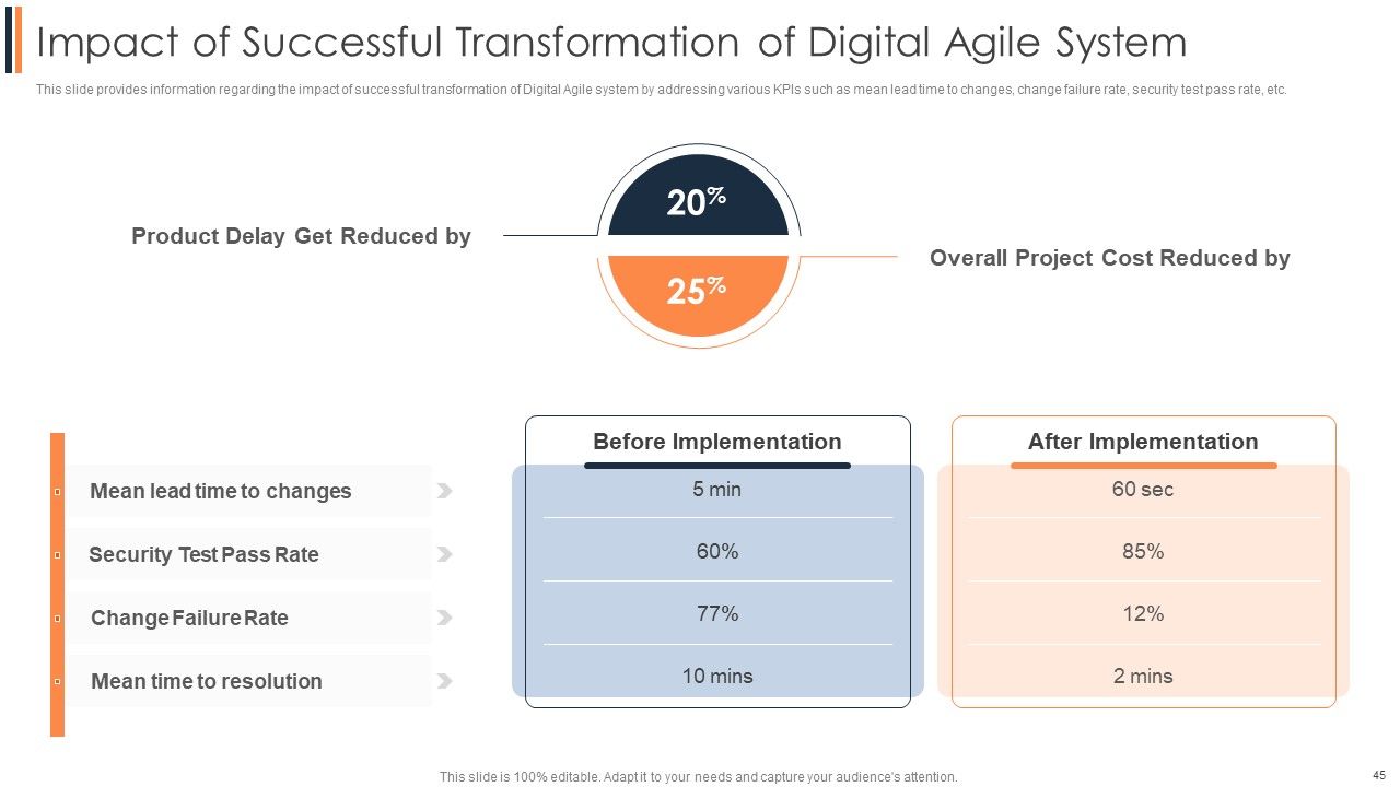 Agile Approach To Digital Transformation IT Ppt PowerPoint Presentation Complete Deck With Slides Slide45