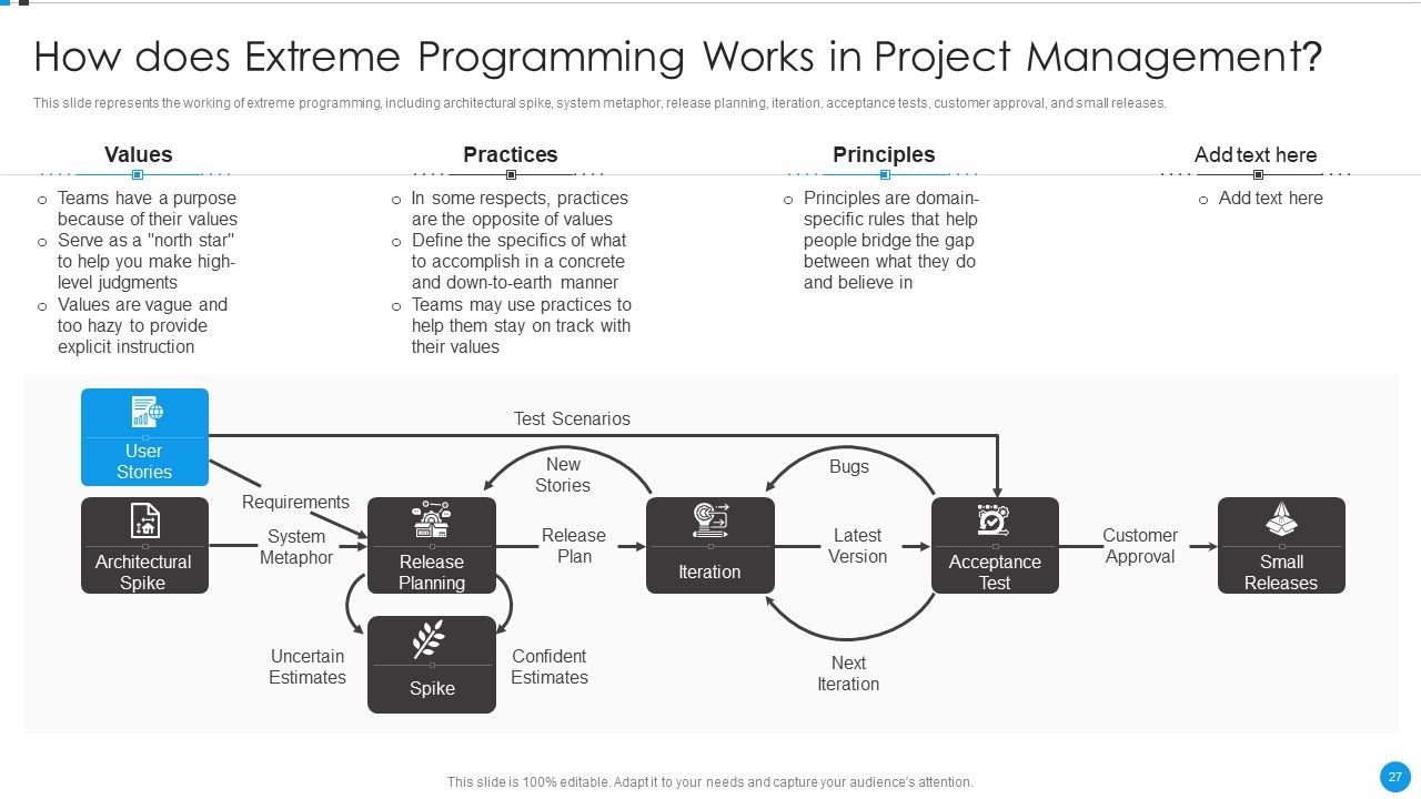 Agile Development Approach IT Ppt PowerPoint Presentation Complete Deck With Slides Slide27