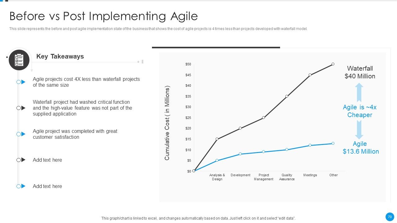 Agile Development Approach IT Ppt PowerPoint Presentation Complete Deck With Slides Slide70