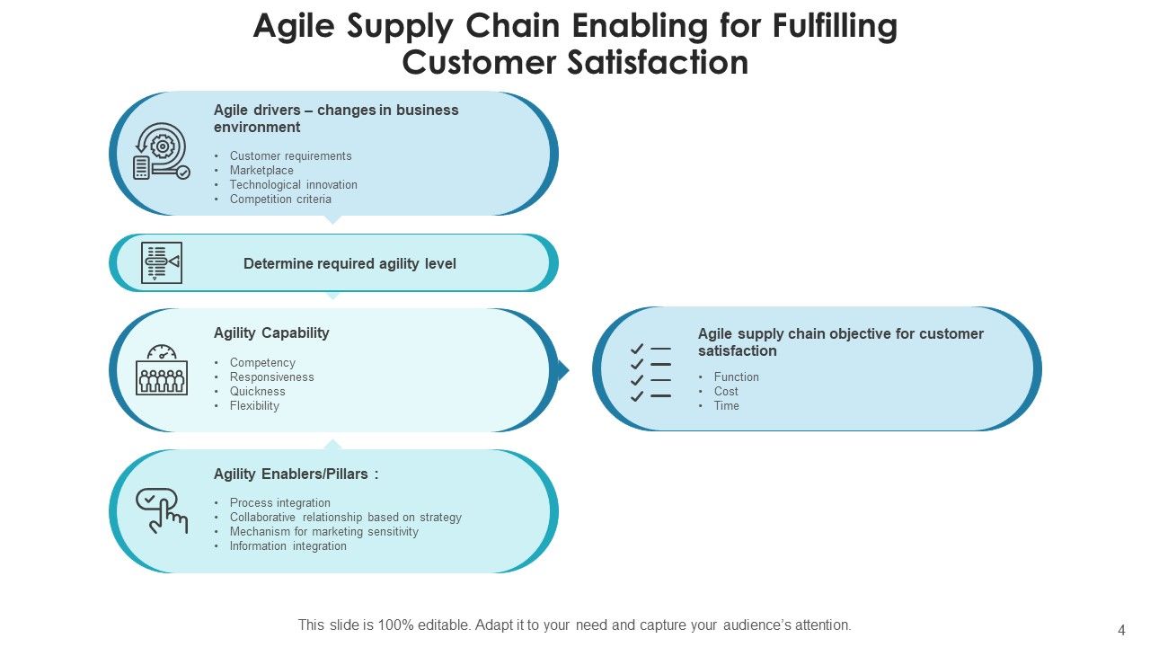 Agile Logistics Network Business Service Ppt PowerPoint Presentation Complete Deck With Slides Slide04