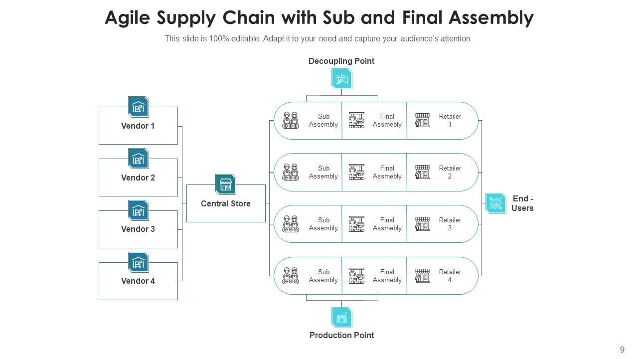 Agile Logistics Network Business Service Ppt PowerPoint Presentation Complete Deck With Slides Slide09