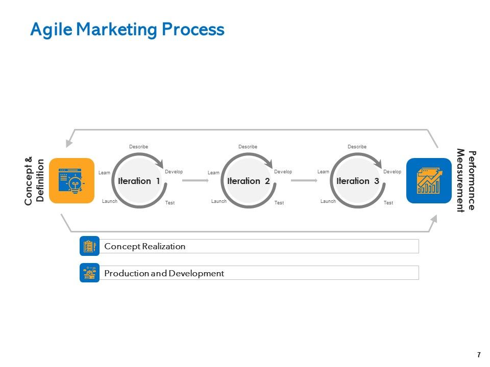 Agile Marketing Approach Ppt PowerPoint Presentation Complete Deck With Slides Slide07
