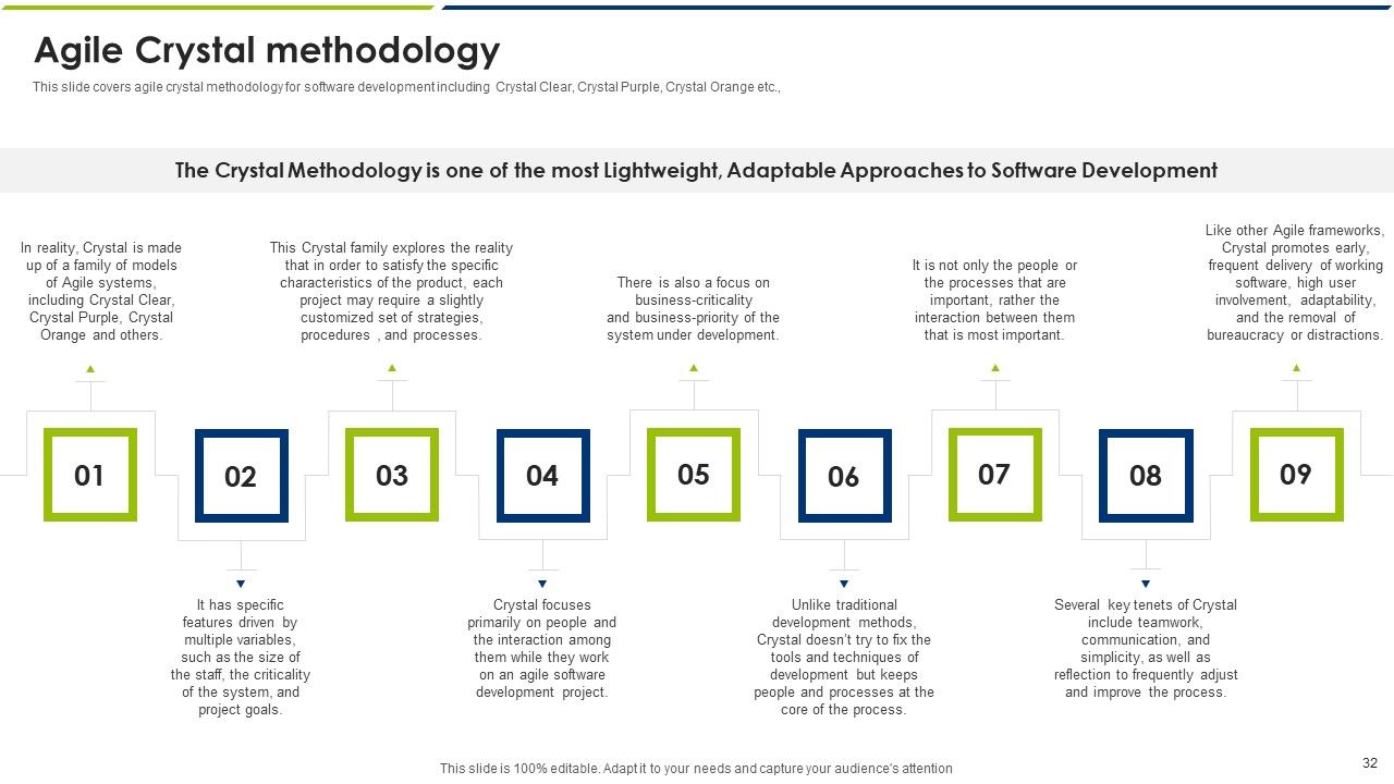 Agile Model Ppt PowerPoint Presentation Complete With Slides Slide32