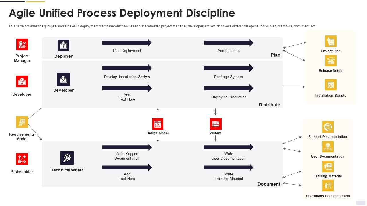 Agile principles and methods agile unified process deployment