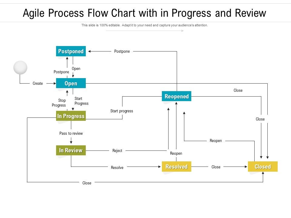 Agile Process Flow Chart With In Progress And Review Ppt PowerPoint ...