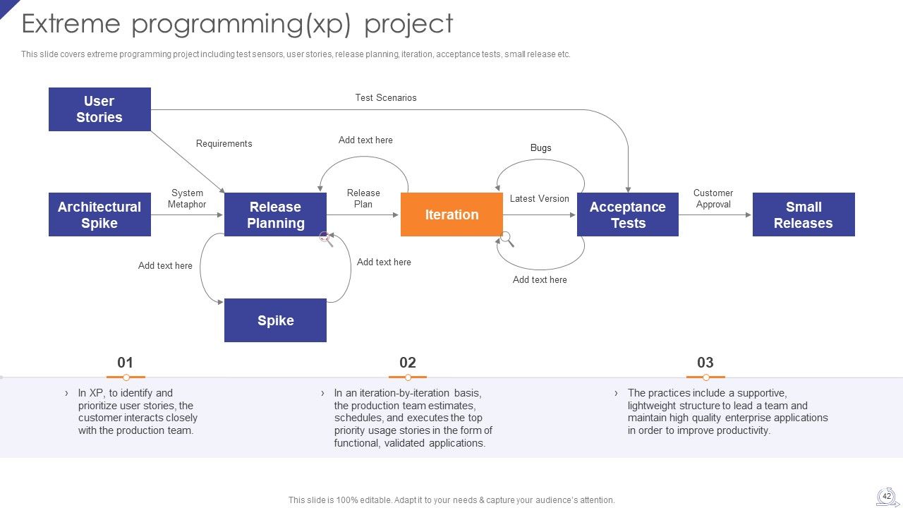 Agile Project Development Strategies Ppt PowerPoint Presentation Complete Deck With Slides Slide42