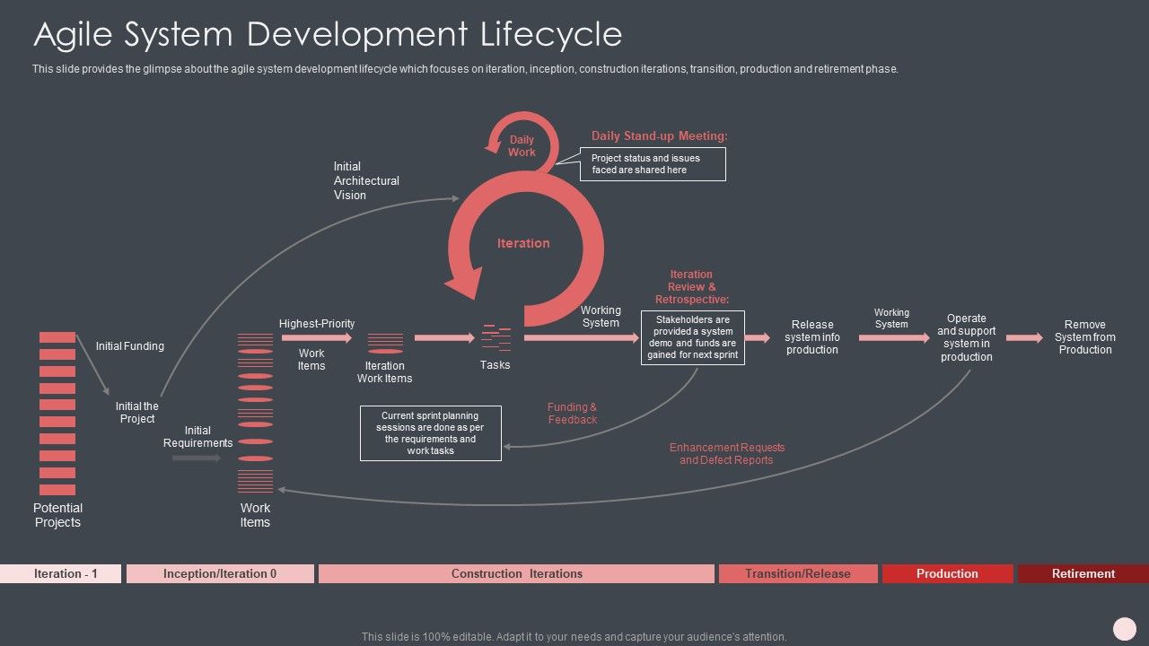 Agile Software Development Process IT Ppt PowerPoint Presentation Complete Deck With Slides Slide11