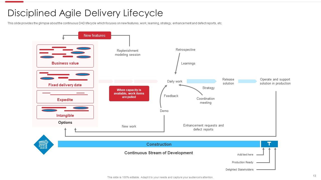 Agile Software Development Process Ppt PowerPoint Presentation Complete Deck With Slides Slide13