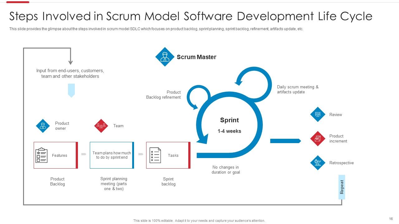 Agile Software Development Process Ppt PowerPoint Presentation Complete Deck With Slides Slide16