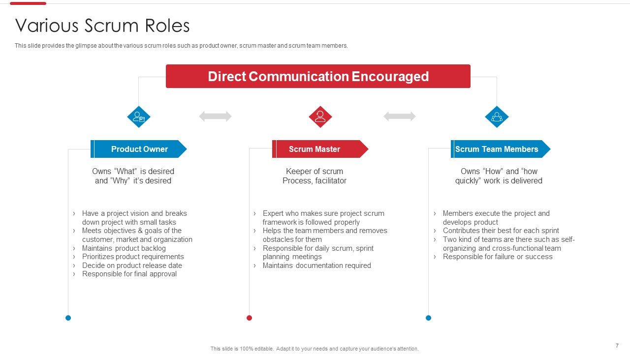 Agile Software Development Process Ppt PowerPoint Presentation Complete Deck With Slides Slide07