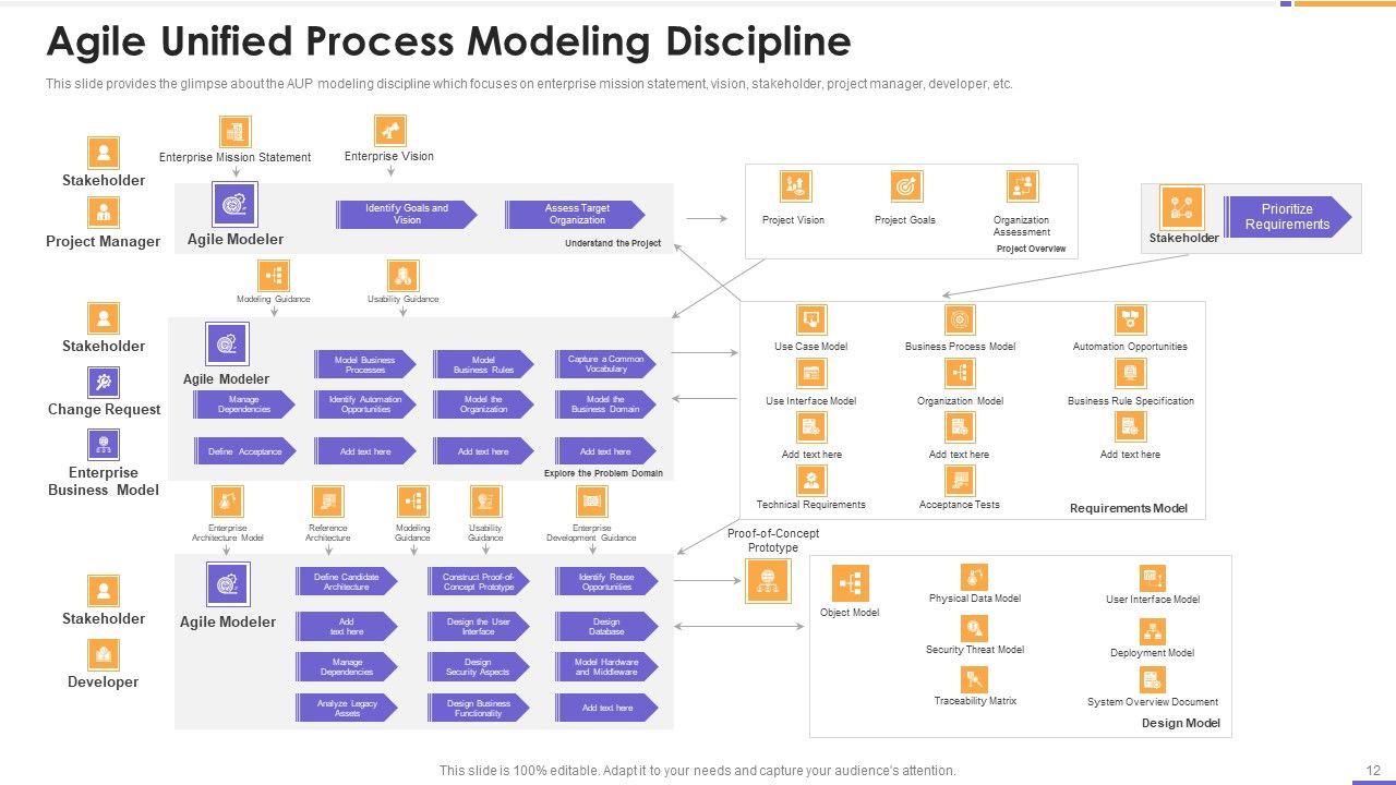 Agile Unified Process Software Programming Ppt PowerPoint Presentation Complete Deck With Slides Slide12