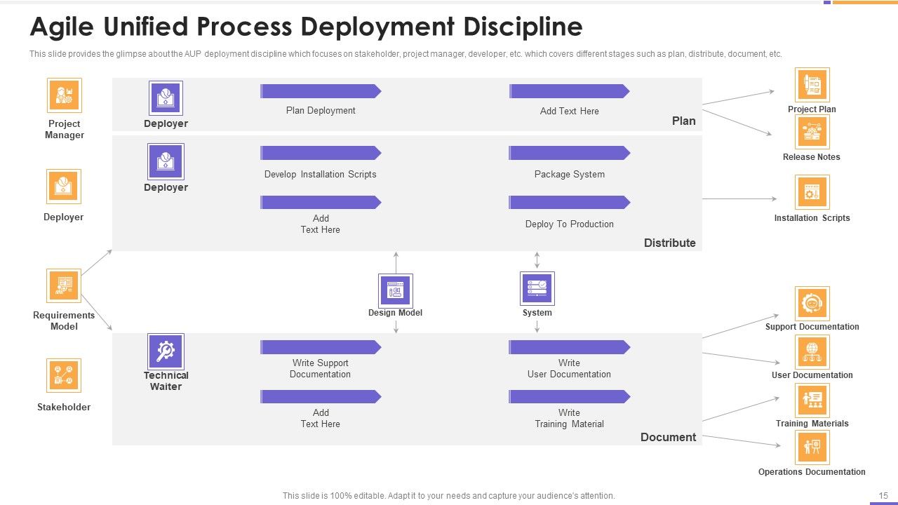 Agile Unified Process Software Programming Ppt PowerPoint Presentation Complete Deck With Slides Slide15