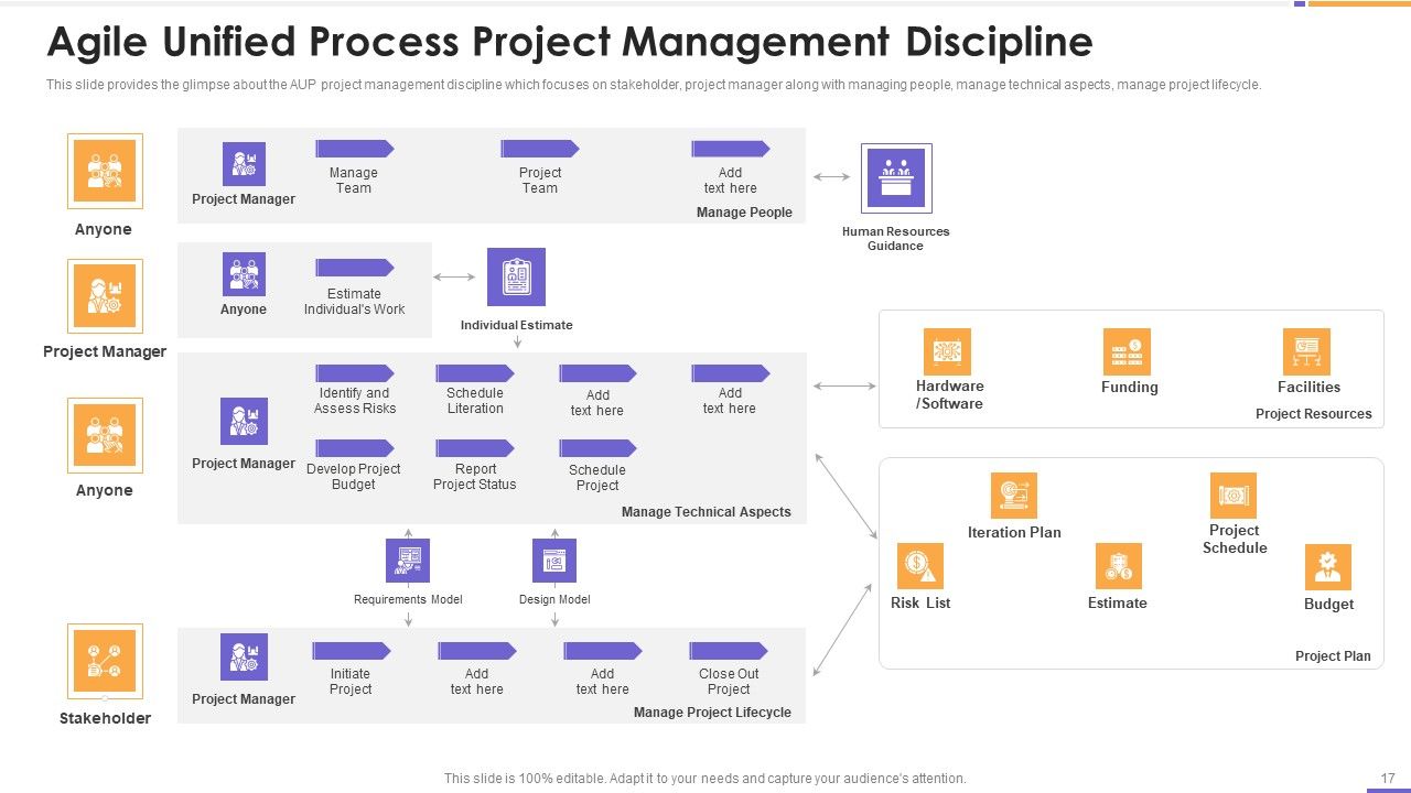 Agile Unified Process Software Programming Ppt PowerPoint Presentation Complete Deck With Slides Slide17