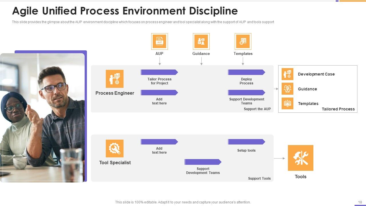 Agile Unified Process Software Programming Ppt PowerPoint Presentation Complete Deck With Slides Slide18