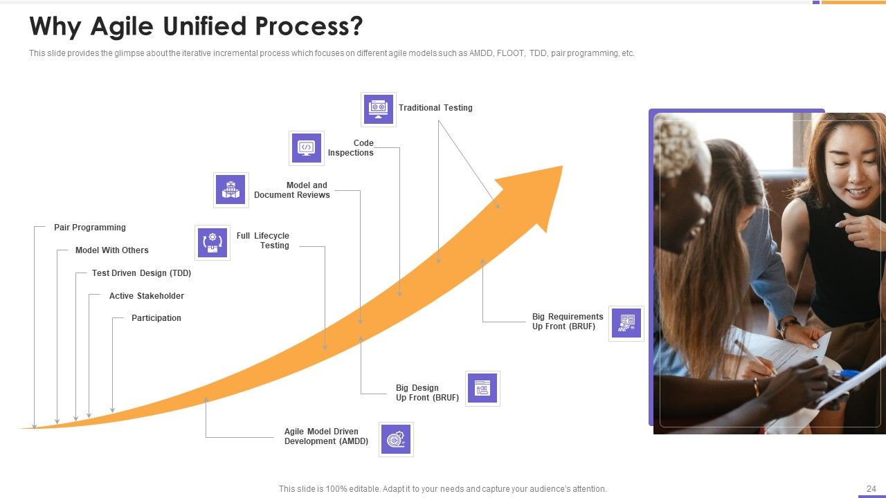 Agile Unified Process Software Programming Ppt PowerPoint Presentation Complete Deck With Slides Slide24