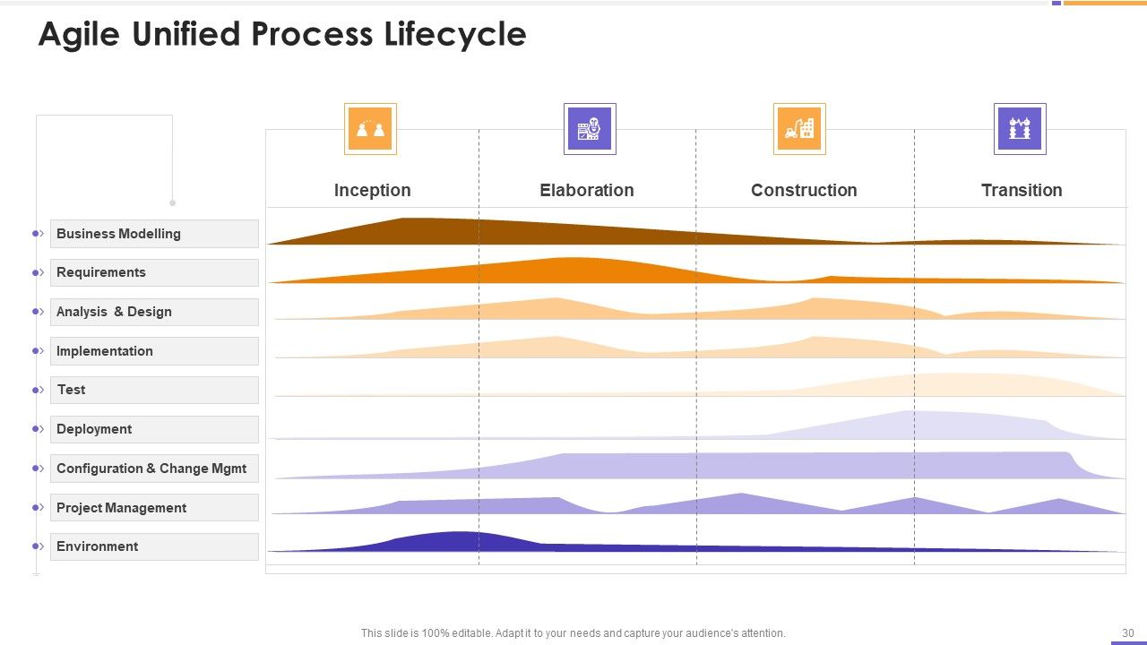 Agile Unified Process Software Programming Ppt PowerPoint Presentation Complete Deck With Slides Slide30