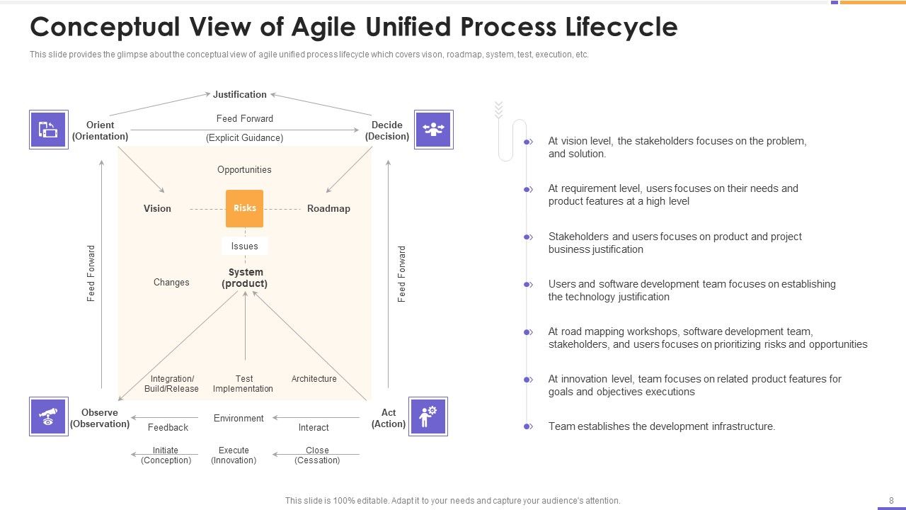 Agile Unified Process Software Programming Ppt PowerPoint Presentation Complete Deck With Slides Slide08
