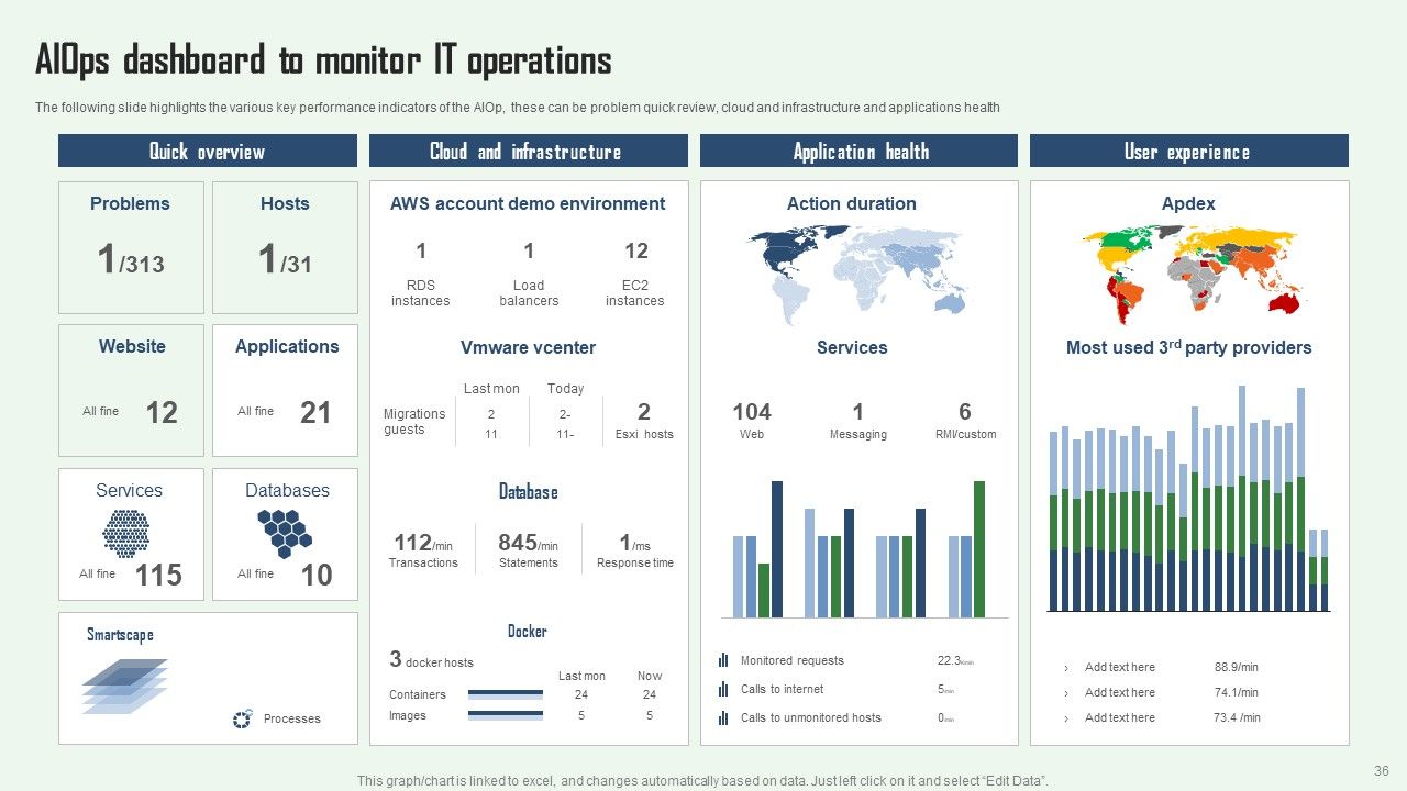 Aiops Integration Summary Report Ppt PowerPoint Presentation Complete Deck With Slides Slide36