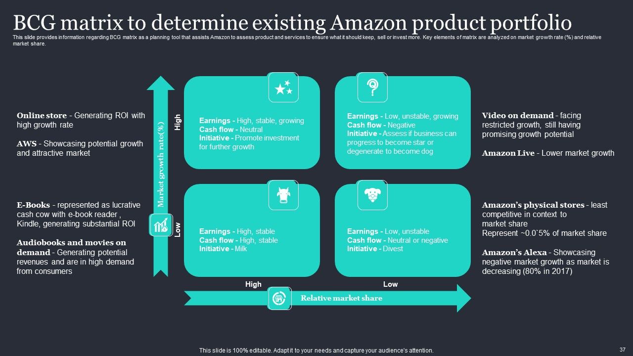 Amazon Strategic Growth Initiative On Global Scale Ppt PowerPoint Presentation Complete Deck With Slides Slide37