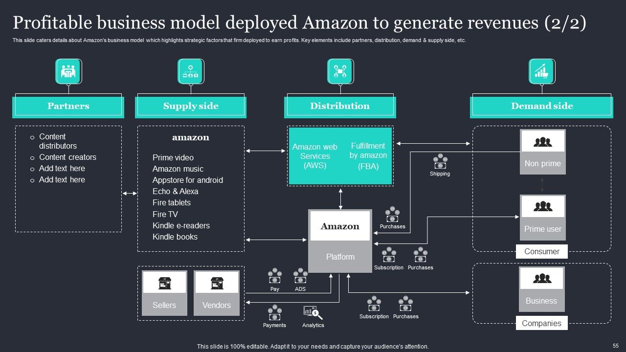 Amazon Strategic Growth Initiative On Global Scale Ppt PowerPoint Presentation Complete Deck With Slides Slide55