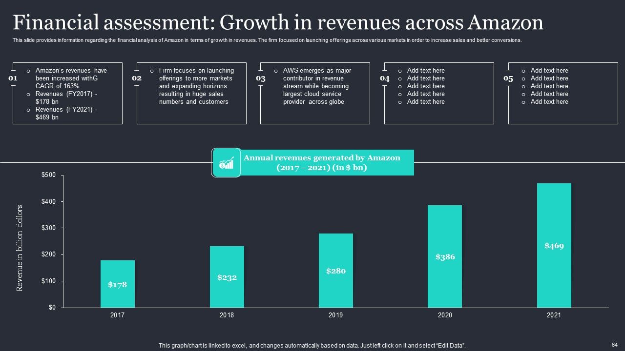 Amazon Strategic Growth Initiative On Global Scale Ppt PowerPoint Presentation Complete Deck With Slides Slide64