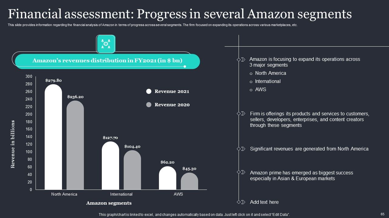 Amazon Strategic Growth Initiative On Global Scale Ppt PowerPoint Presentation Complete Deck With Slides Slide65