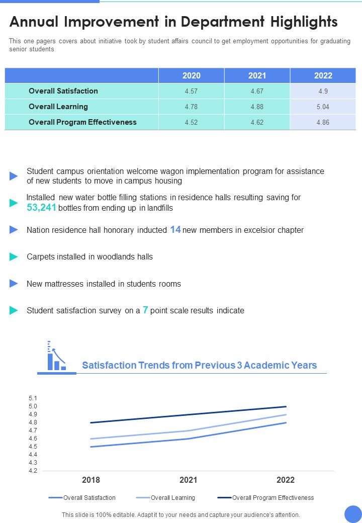 Annual Improvement In Department Highlights One Pager Documents