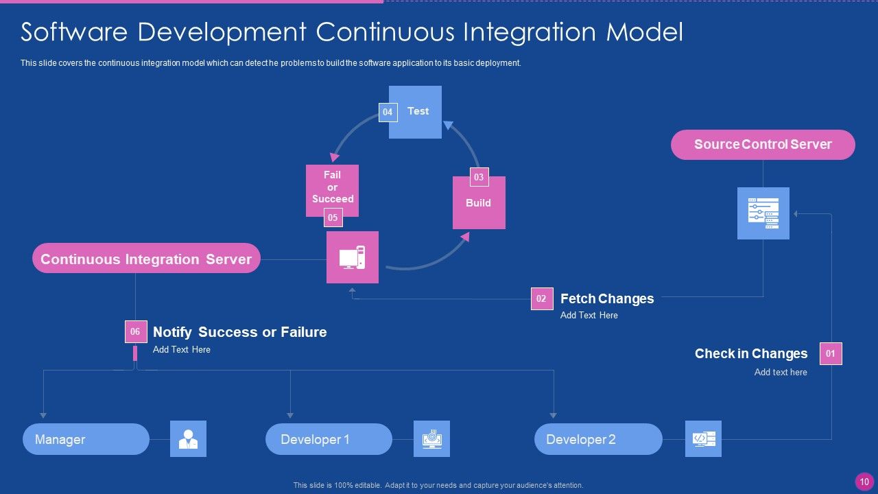 Application Development Lifecycle Management Ppt PowerPoint Presentation Complete Deck With Slides Slide10