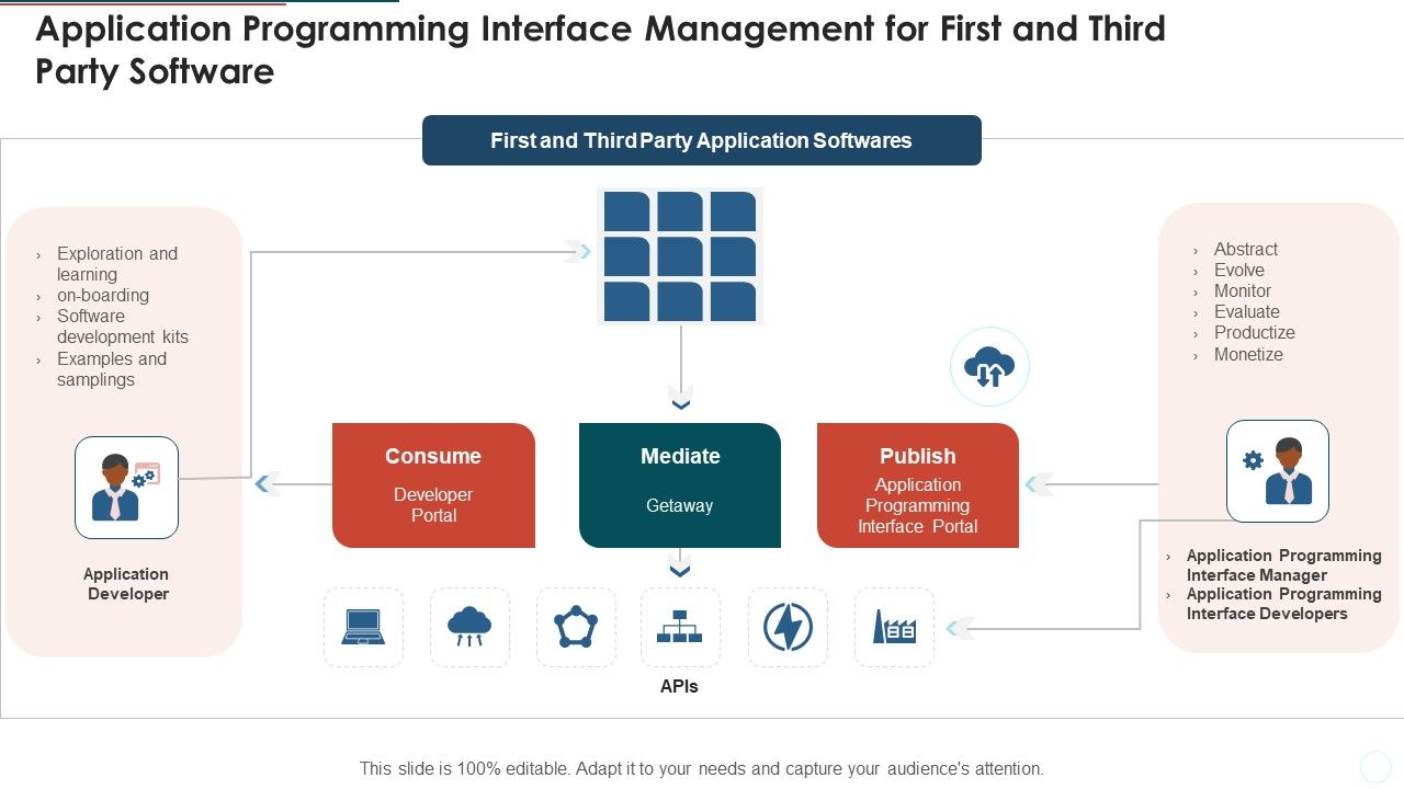 Application Programming Interface Management For First And Third Party ...